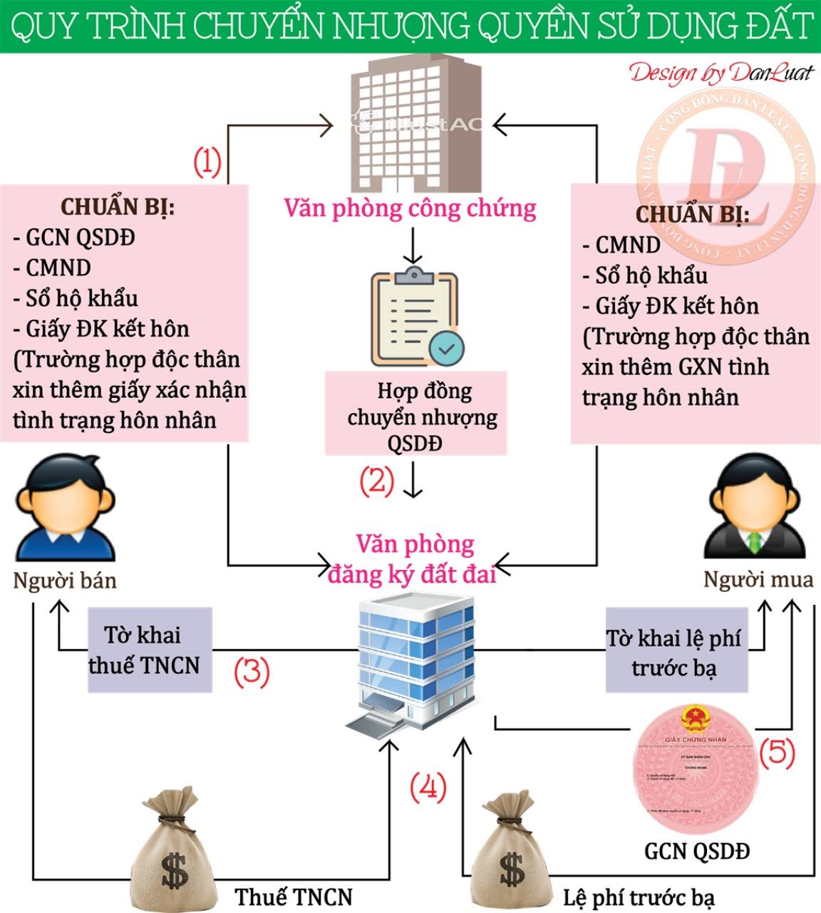 DỊCH VỤ SANG TÊN SỔ ĐỎ PHƯỜNG THƯỢNG CÁT